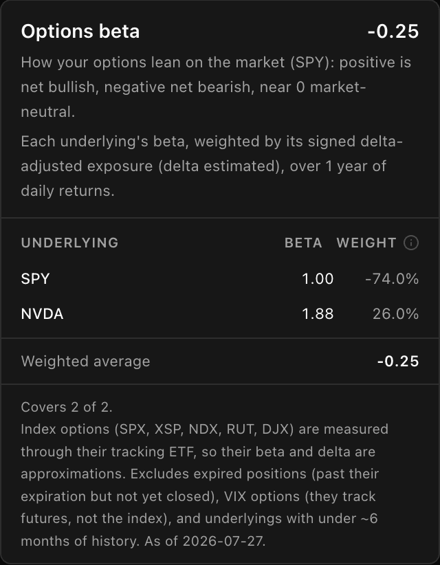 TickerScribe options beta breakdown showing SPY at beta 1.00 and minus 74.0% weight, NVDA at beta 1.88 and 26.0% weight, and a weighted average of minus 0.25