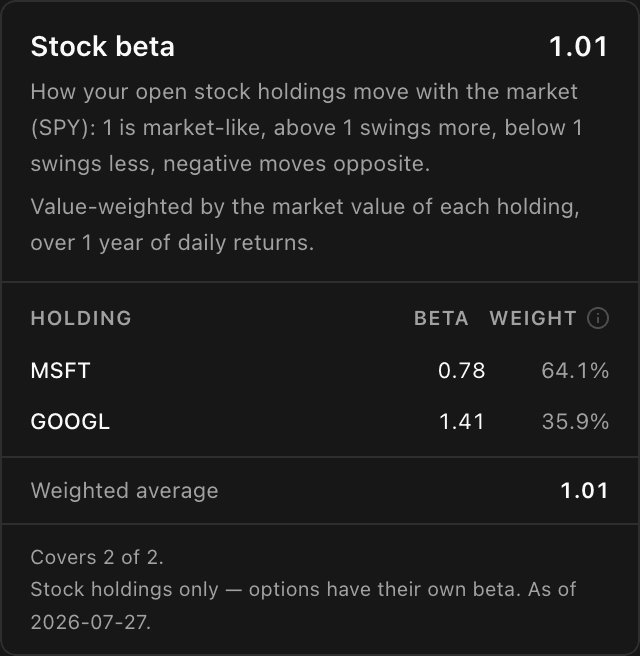 TickerScribe stock beta breakdown showing MSFT at beta 0.78 and 64.1% weight, GOOGL at beta 1.41 and 35.9% weight, and a weighted average of 1.01