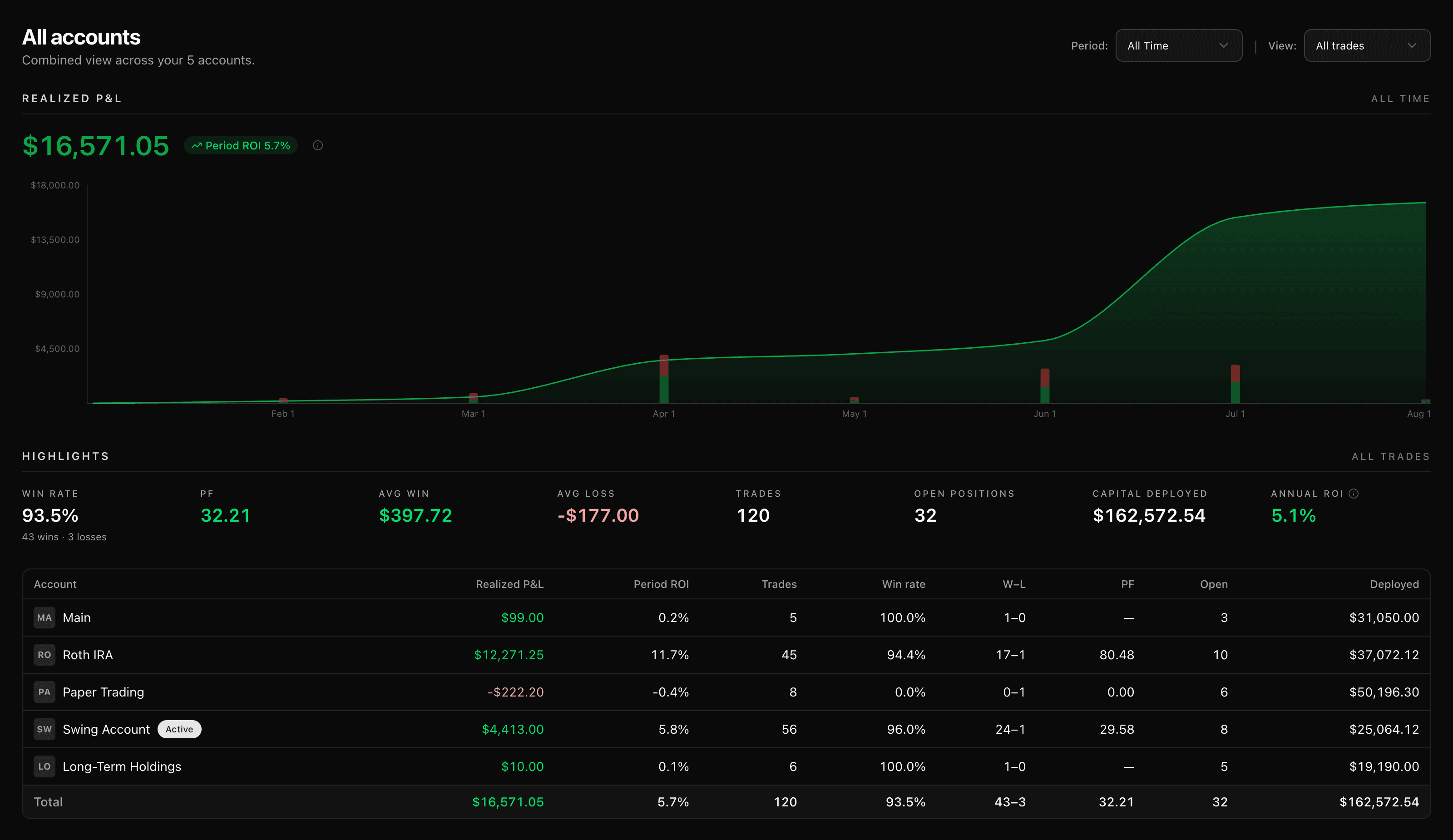 The All accounts overview — combined realized P&L with a merged cumulative curve, a highlights row of win rate, profit factor, average win and loss, trades, open positions and capital deployed, above a per-account table with a reconciling total row