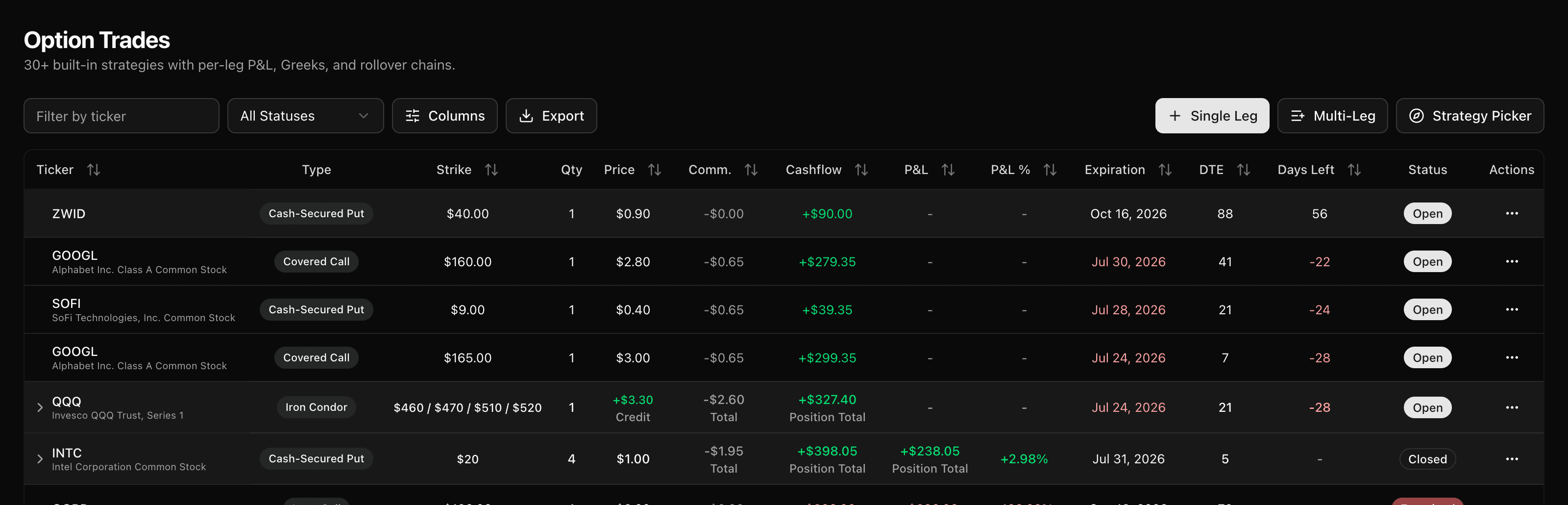 The options tracker with DTE and Days Left as separate columns — a cash-secured put opened at 88 days to expiry showing 56 days left, above positions whose countdown has gone negative past expiration