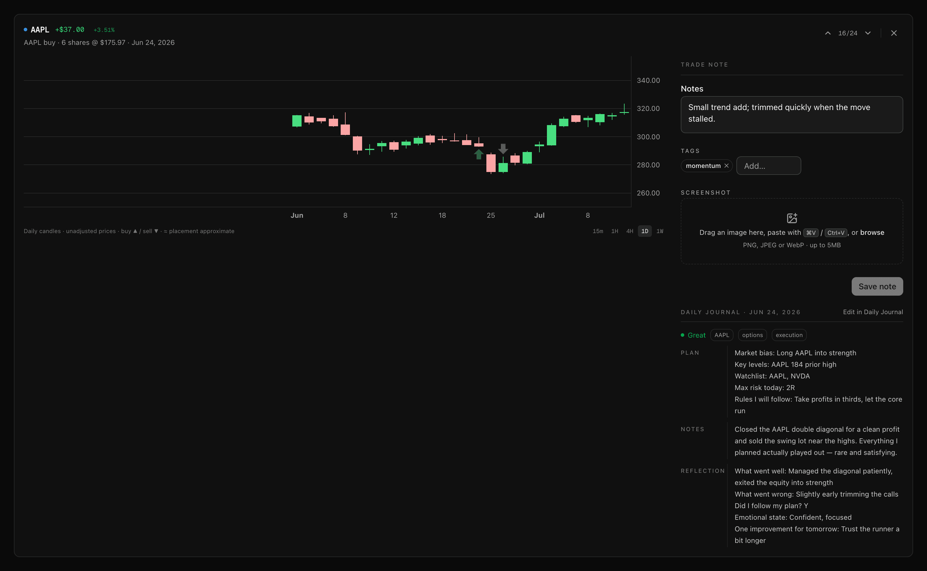 The review pane for a selected trade — a candle chart with buy and sell markers on the left, and on the right the trade's editable note, its tags, and that day's Daily Journal entry with plan, notes, and reflection
