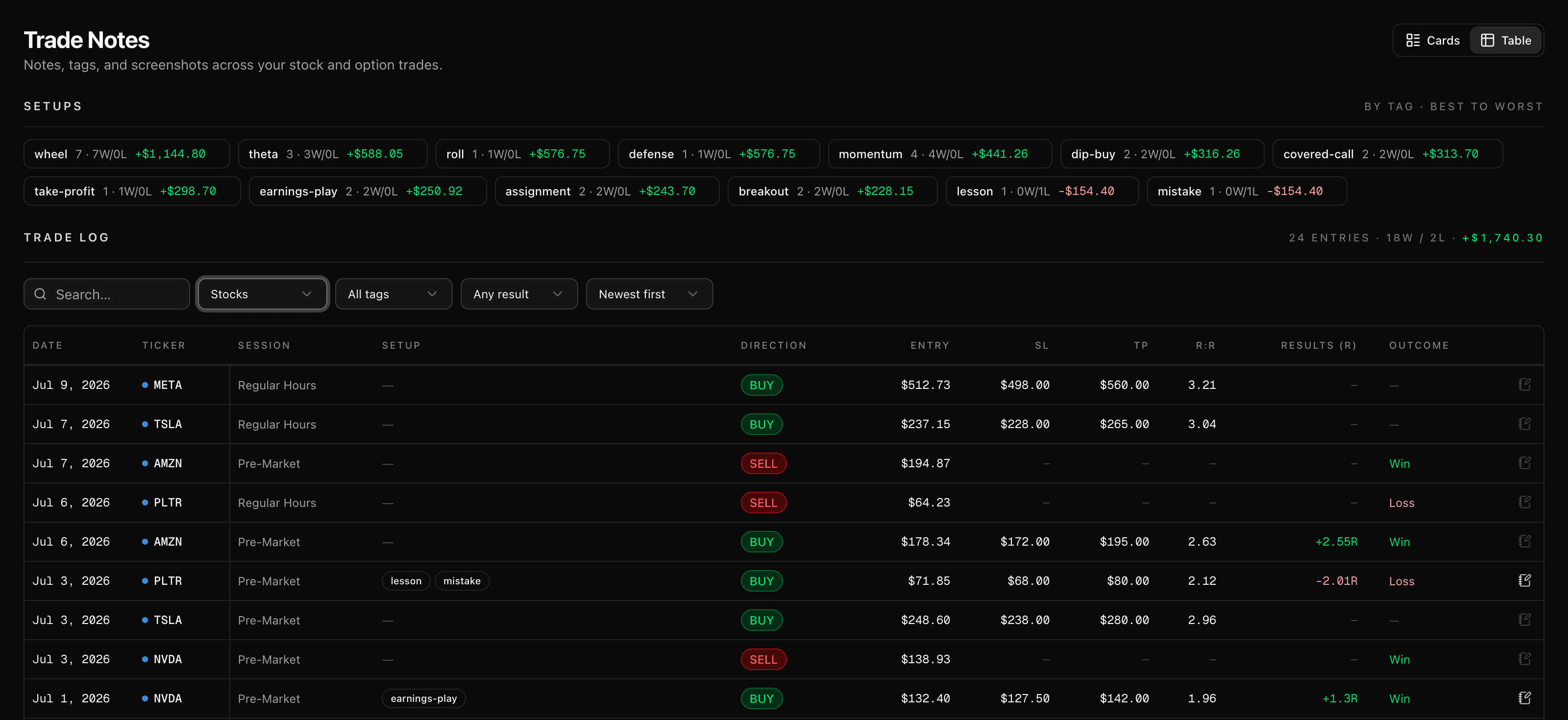 The Trade Notes page in table view — a Setups strip of per-tag records above a trade log with date, ticker, session, setup, direction, entry, stop loss, take profit, R:R, result in R, and outcome columns