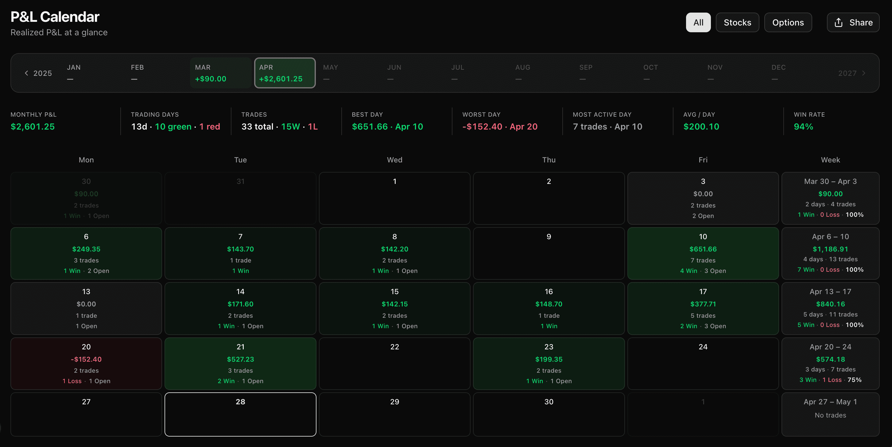P&L calendar with 12-month year strip, eight monthly metric tiles, daily heatmap, and weekly summaries