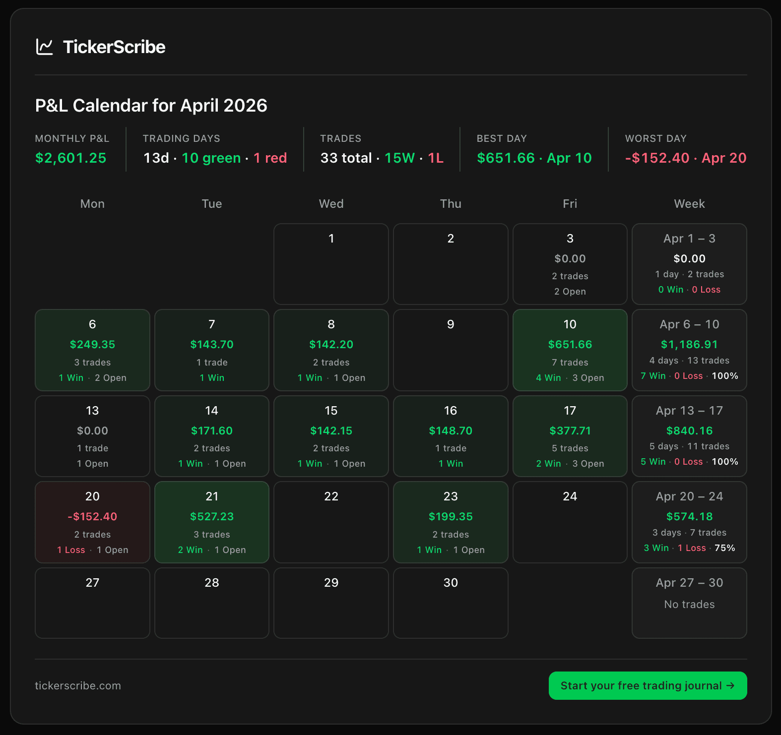 Public TickerScribe share page showing a month of P&L with weekly summaries