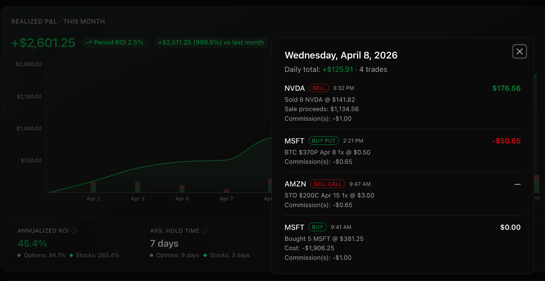 Cumulative P&L chart with daily drill-down open and buy and sell bars at the bottom