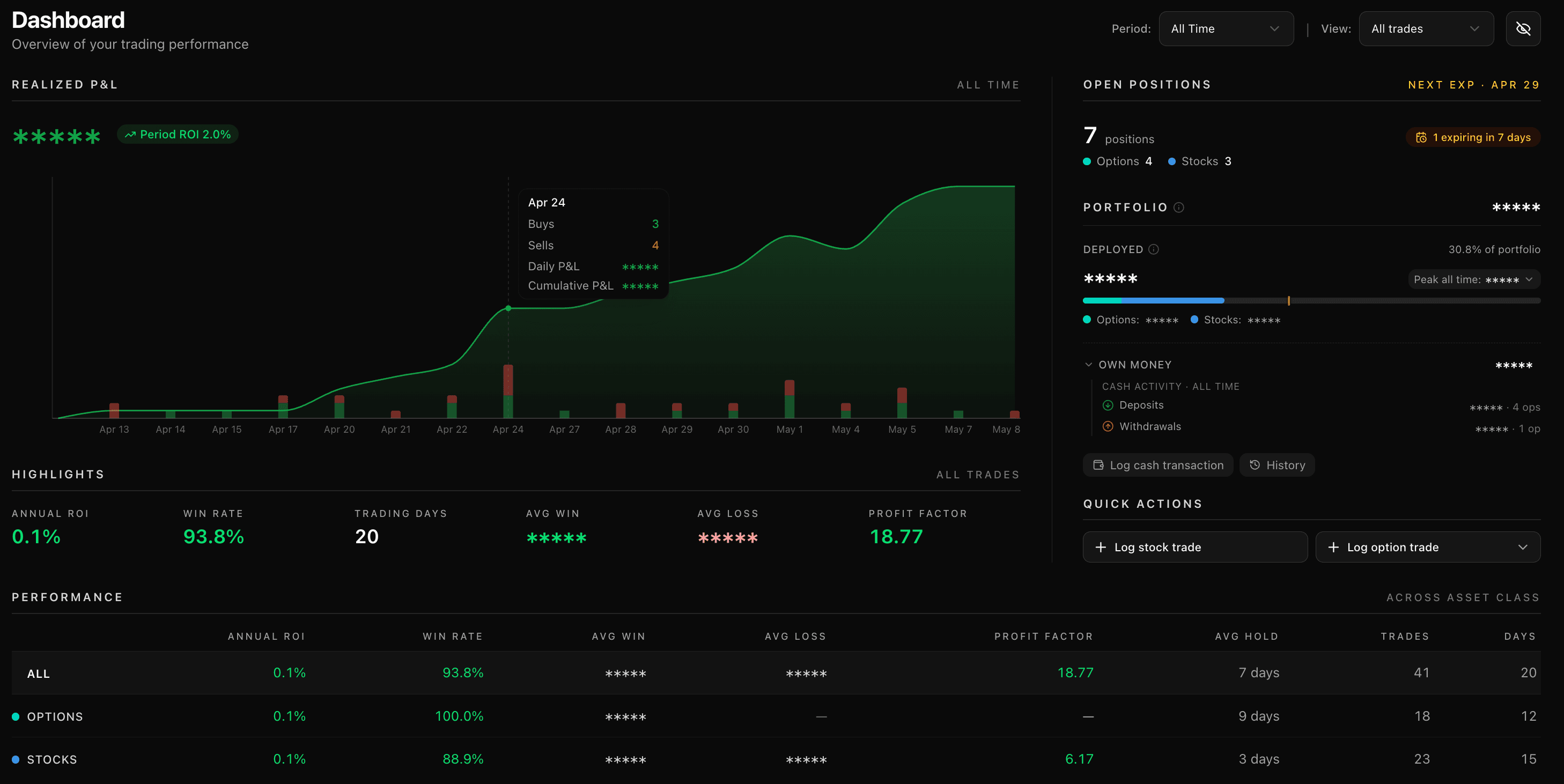 Dashboard with all amounts masked as asterisks while percentages, counts, and ratios remain visible