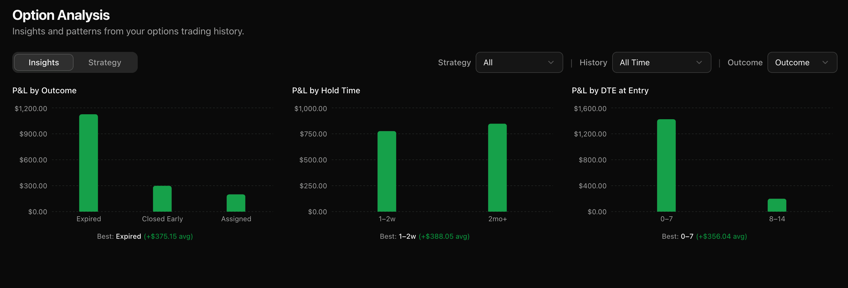 Options insights showing P&L breakdown by outcome, hold time, and DTE at entry