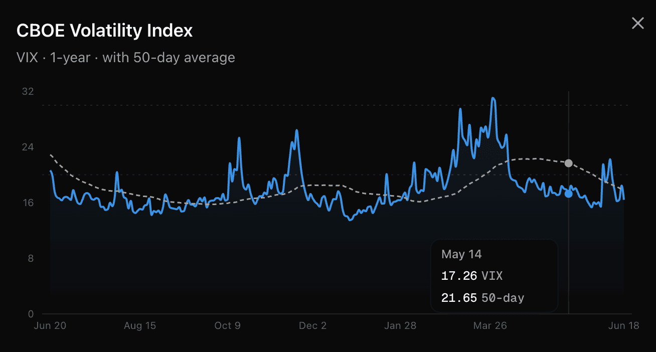 CBOE Volatility Index detail showing a one-year VIX chart with its 50-day average