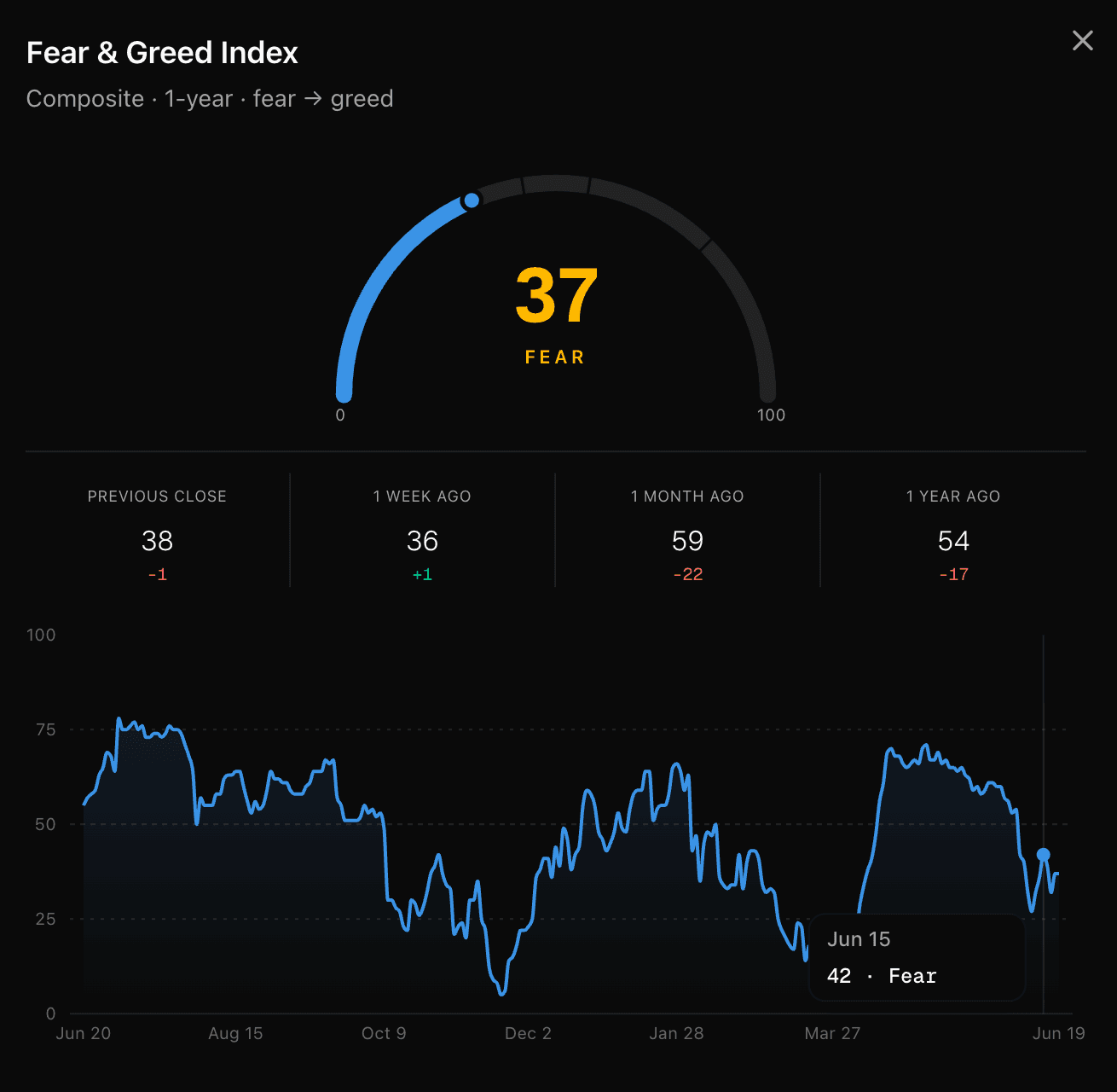 Fear & Greed Index detail with the gauge, prior readings a week, month, and year ago, and a one-year history chart