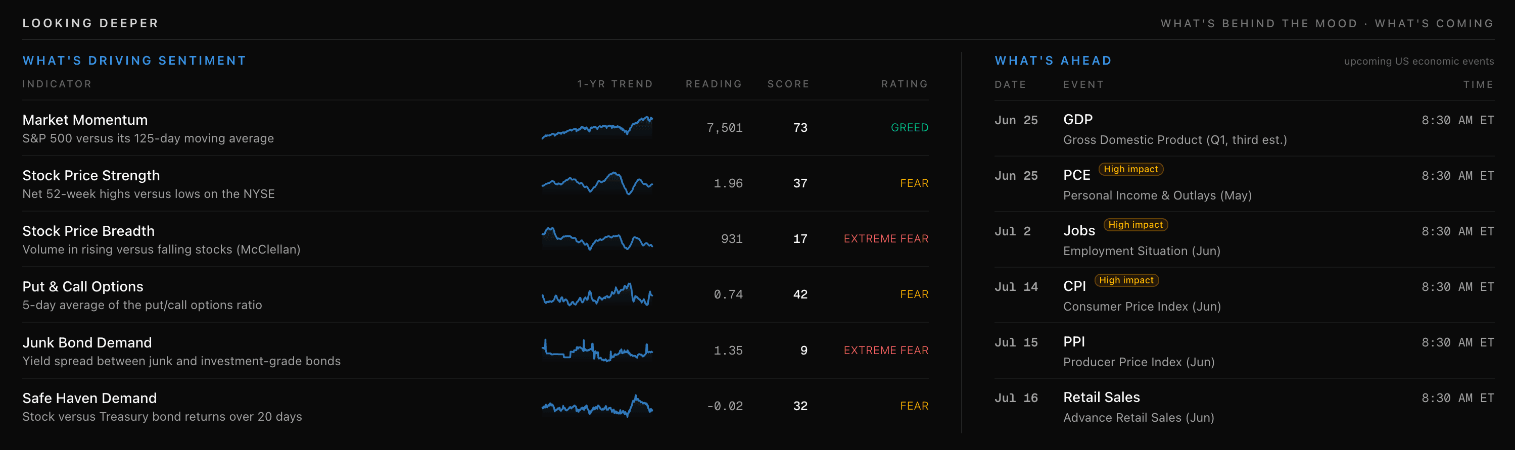 Looking deeper panel with the six sentiment indicators and their trends on the left, and an upcoming economic-events calendar on the right