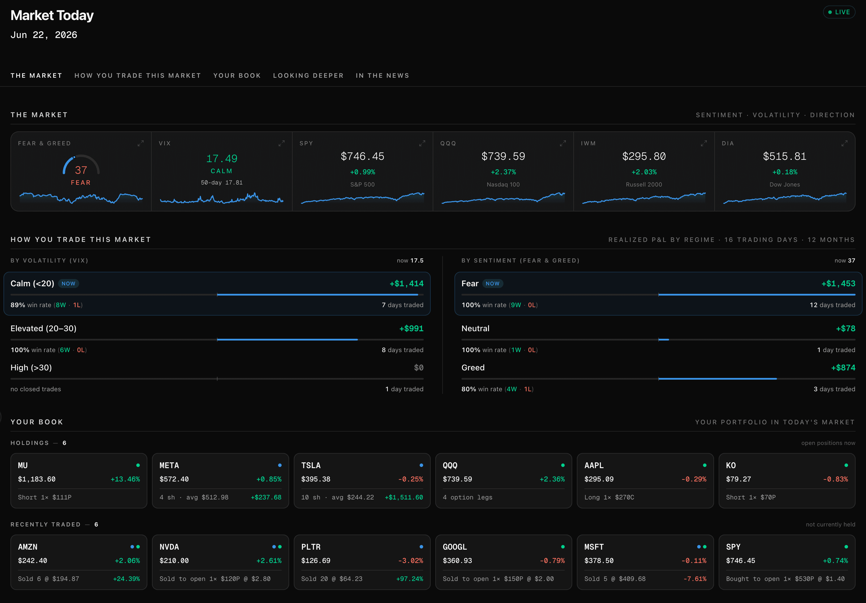 TickerScribe Market Today dashboard — the market read, your regime P&L, and your live book on one screen