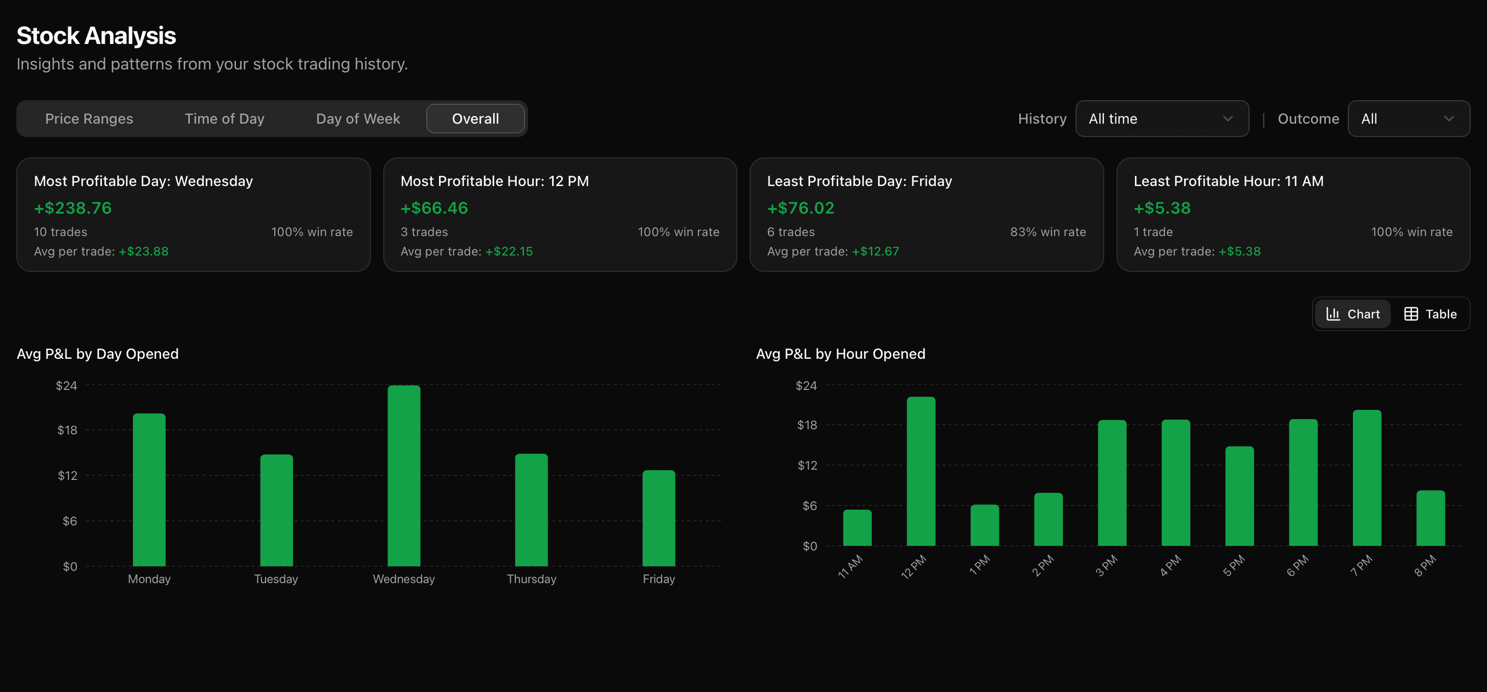 Stock overall analysis showing most and least profitable days and hours with performance breakdowns