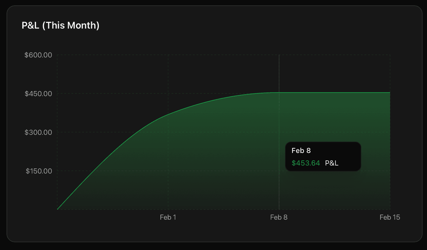 Cumulative P&L chart tracking trading equity curve over weeks and months