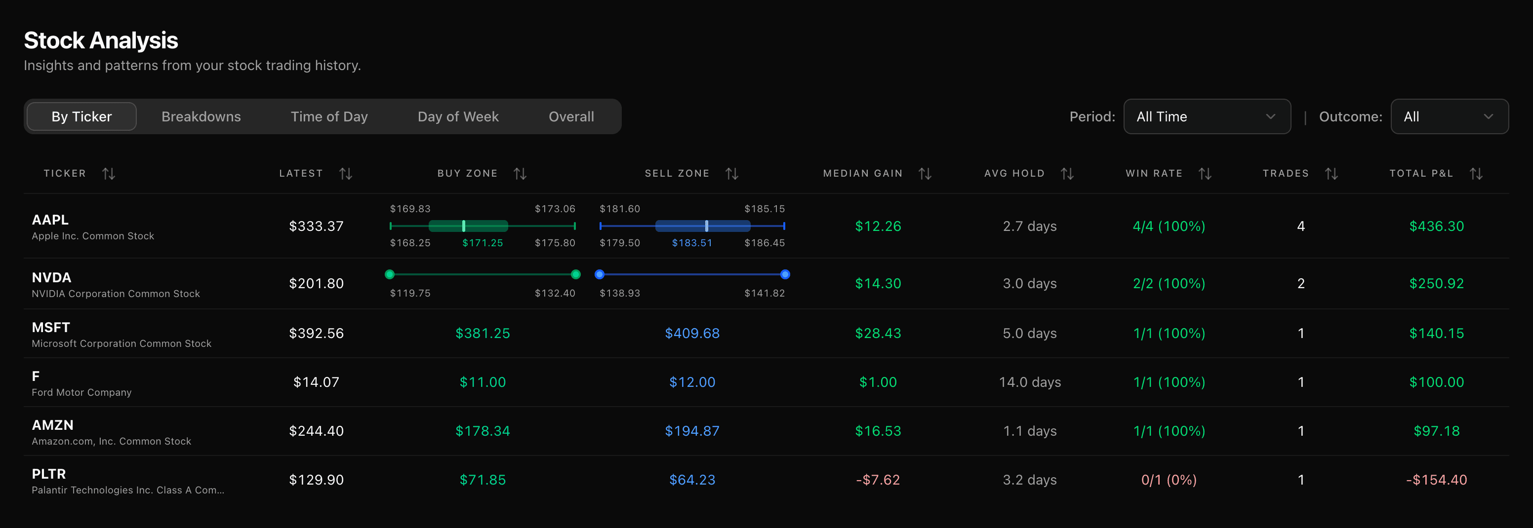 TickerScribe stock analysis By Ticker tab — each symbol's latest price, buy and sell zones, win rate, and total P&L, ordered best to worst
