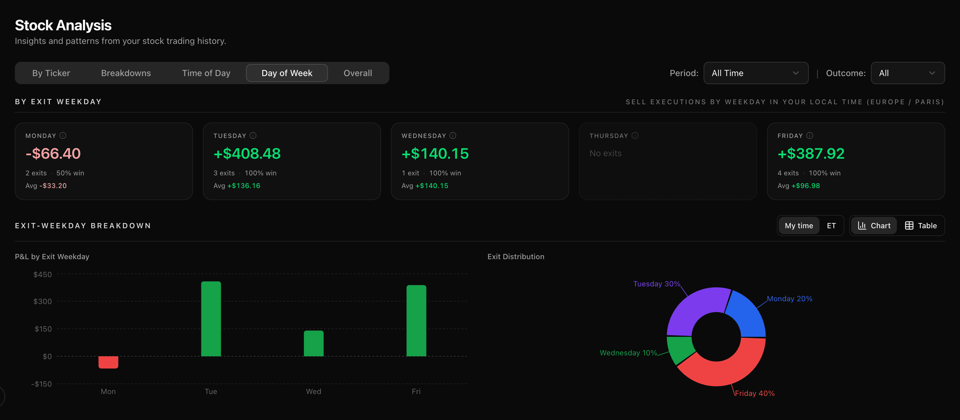 Day of Week analysis — a card per weekday with P&L and win rate, a P&L-by-weekday bar chart, and an exit-distribution donut