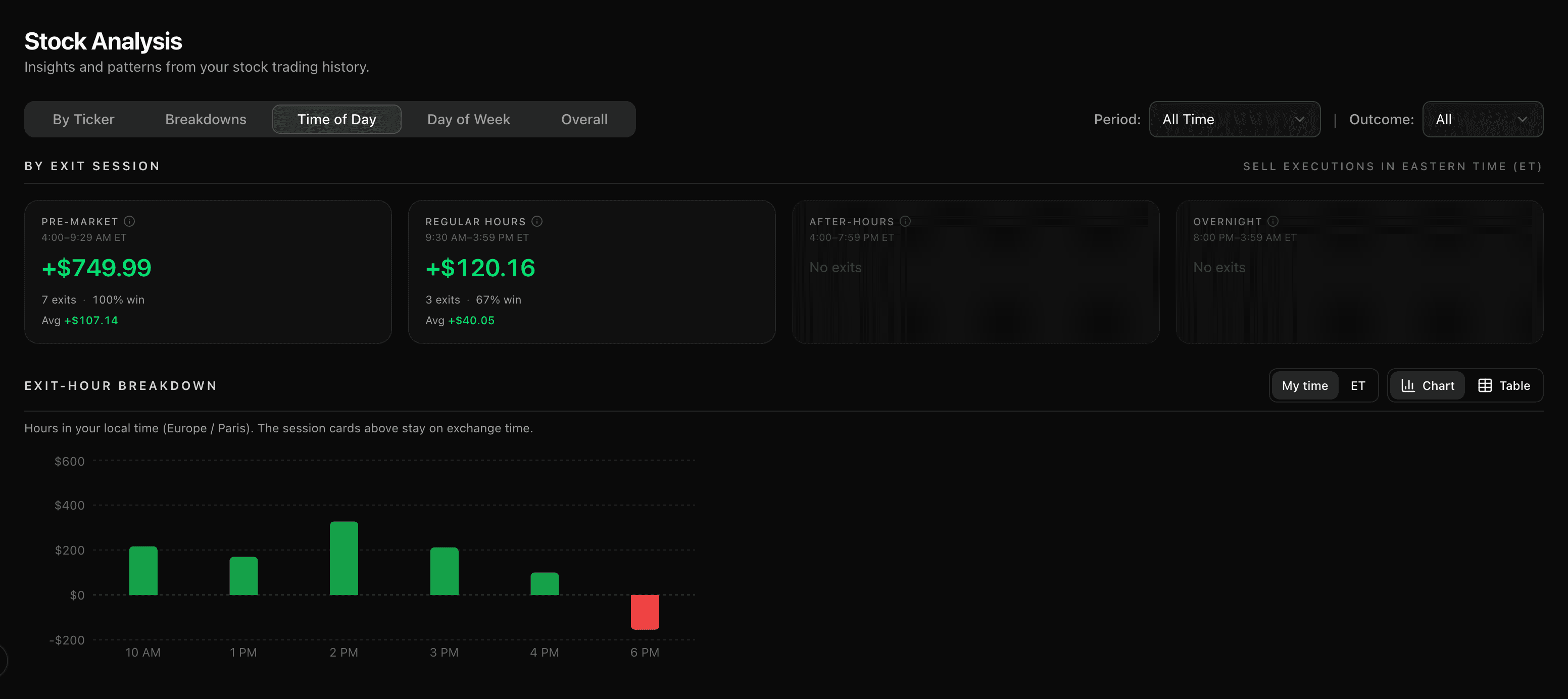 Time of Day analysis — exit-session cards for pre-market, regular hours, after-hours, and overnight, above an exit-hour chart with a local-time and ET toggle
