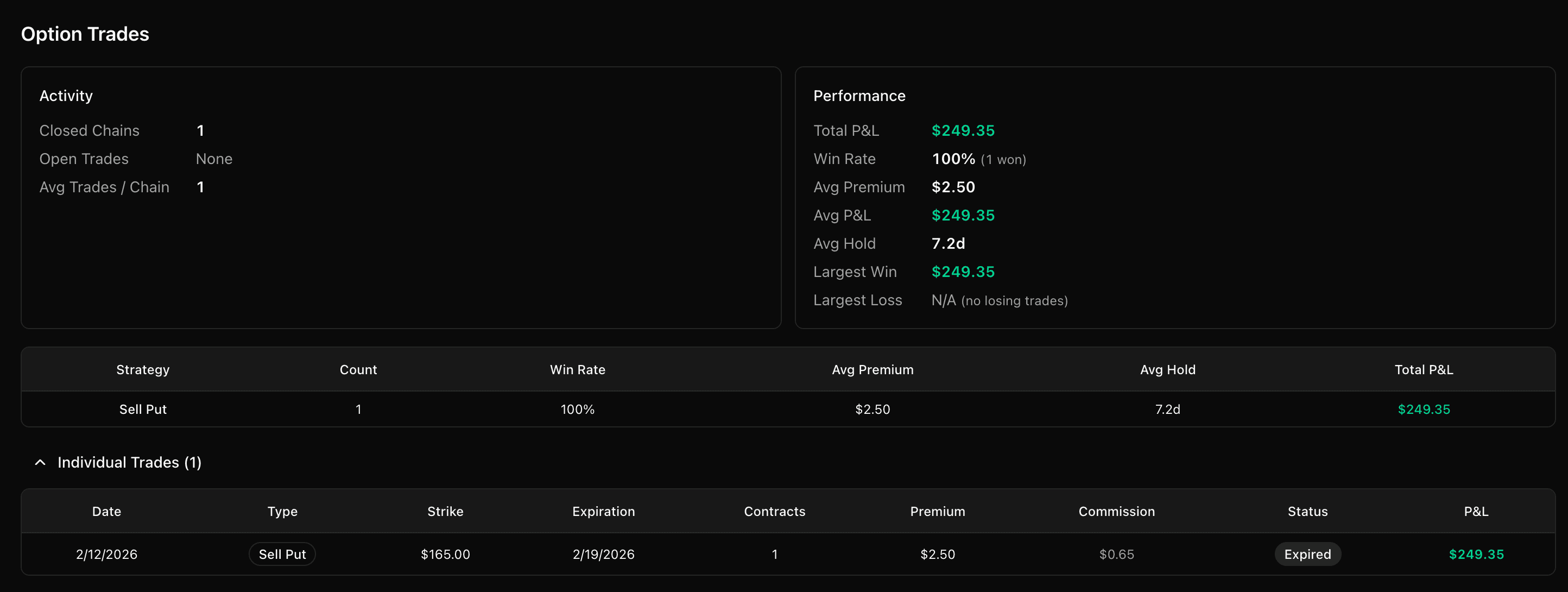 Options trade history with strategy breakdown showing win rate, average premium, and P&L by strategy type