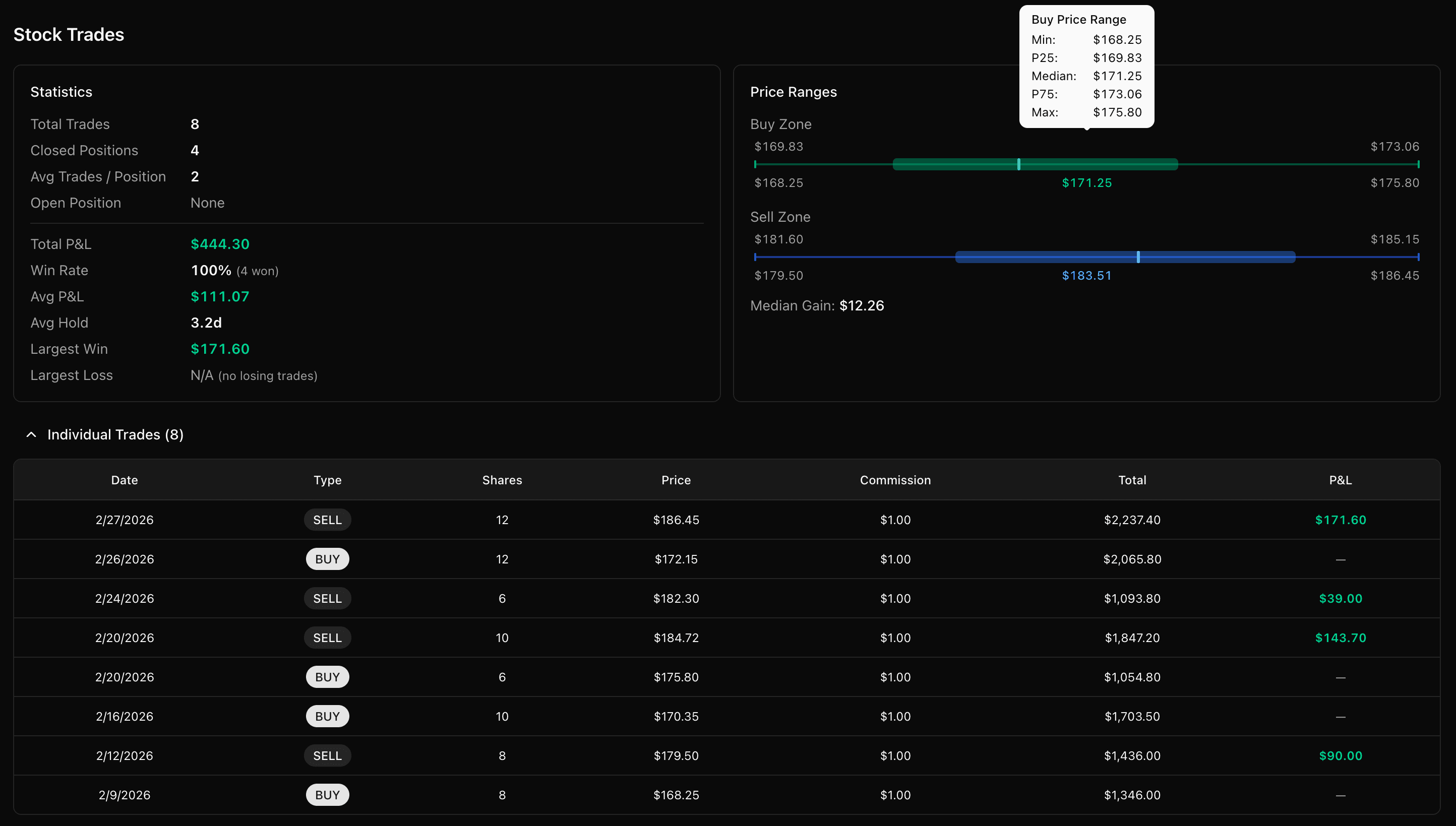 Stock trade history table with individual buys and sells, plus Buy and Sell Zone price range analysis
