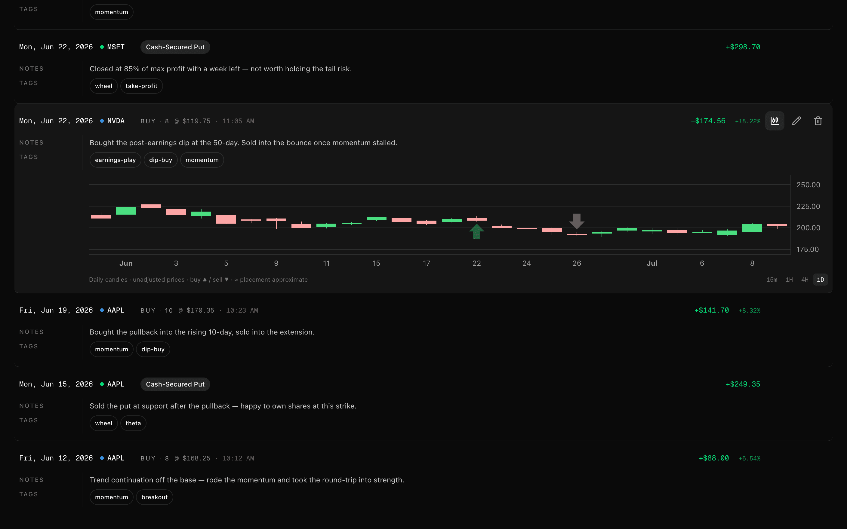 A trade expanded to a candle chart with a green buy marker and a red sell marker around the trade's dates