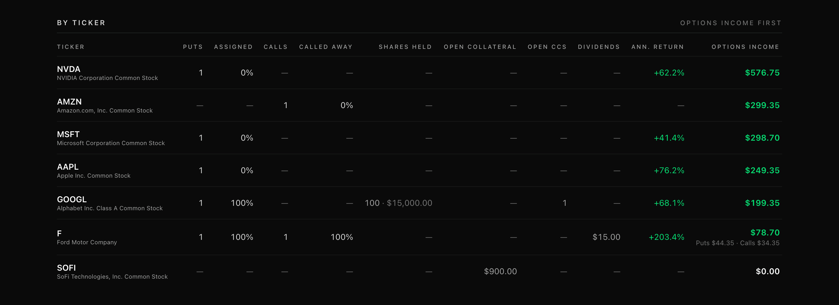 Per-ticker wheel table — put and call chains, assignment and call-away rates, shares held, open collateral, dividends, annualized return, and options income split into put and call premium