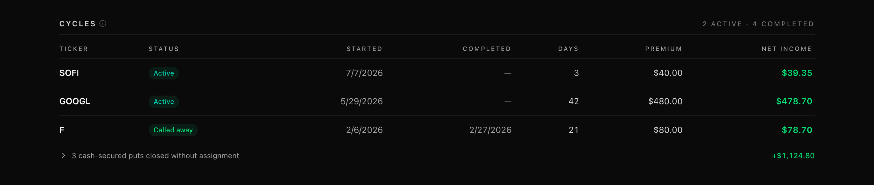 Wheel cycles table — ticker, status badge, start and completion dates, days running, premium collected, and net options income per cycle
