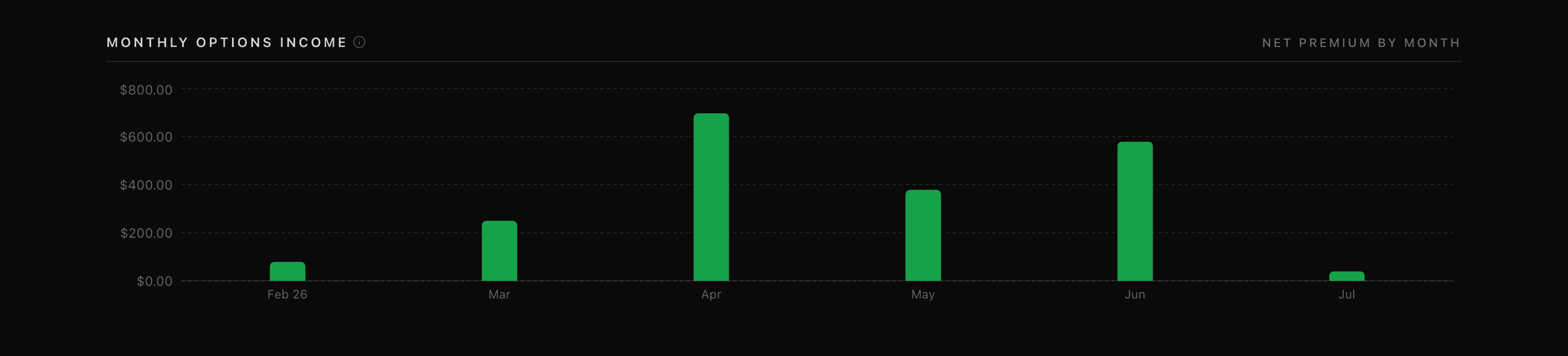 Monthly options income chart — net premium booked per month across wheel trades