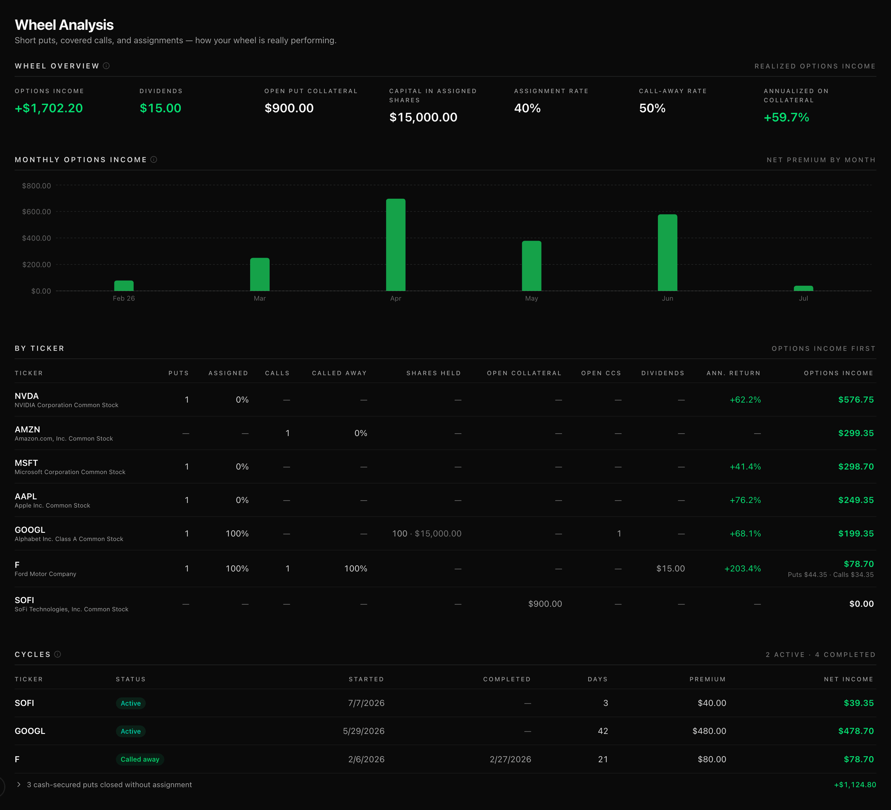 TickerScribe Wheel Analysis page — the wheel overview, monthly income, per-ticker breakdown, and cycles on one screen