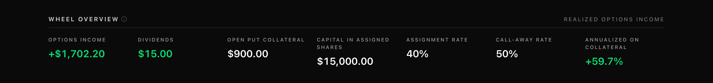 Wheel overview KPI strip — options income, dividends, open put collateral, capital in assigned shares, assignment rate, call-away rate, and annualized on collateral