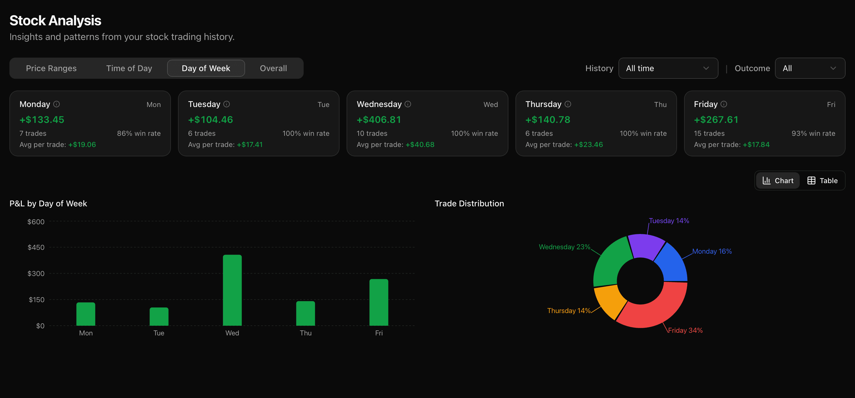 Trading performance analysis by day of week with P&L breakdown