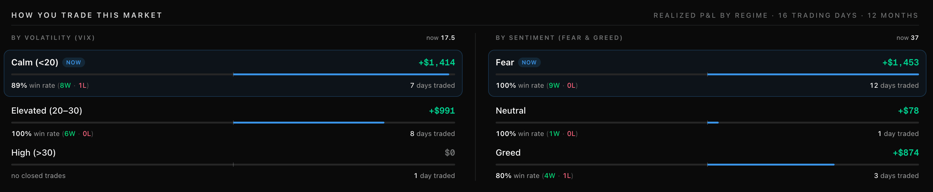 Realized P&L broken down by VIX volatility regime and Fear & Greed sentiment regime, with a NOW marker on today's conditions