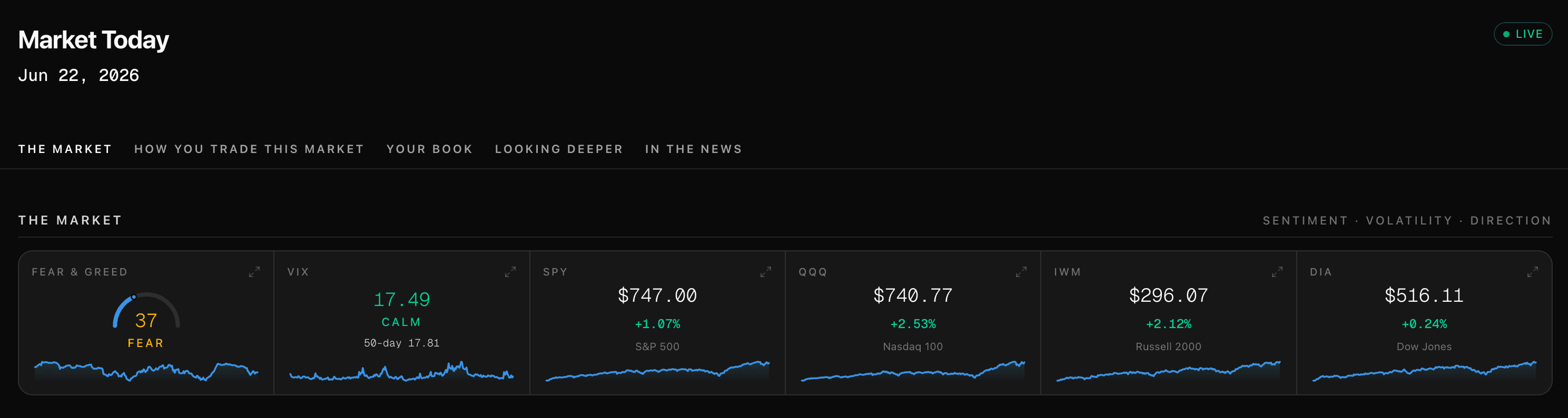 The Market row — Fear & Greed, VIX, SPY, QQQ, IWM, and DIA, each a live tile with its own sparkline