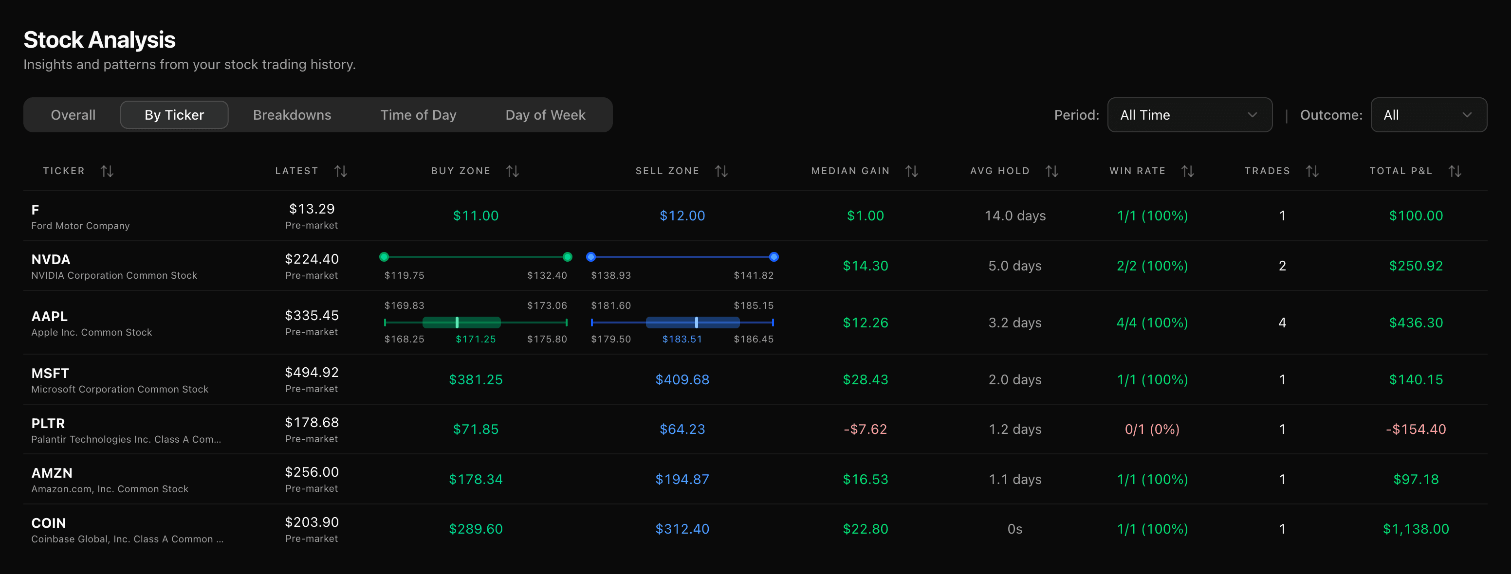 TickerScribe-Ansicht Aktien-Trade-Analyse